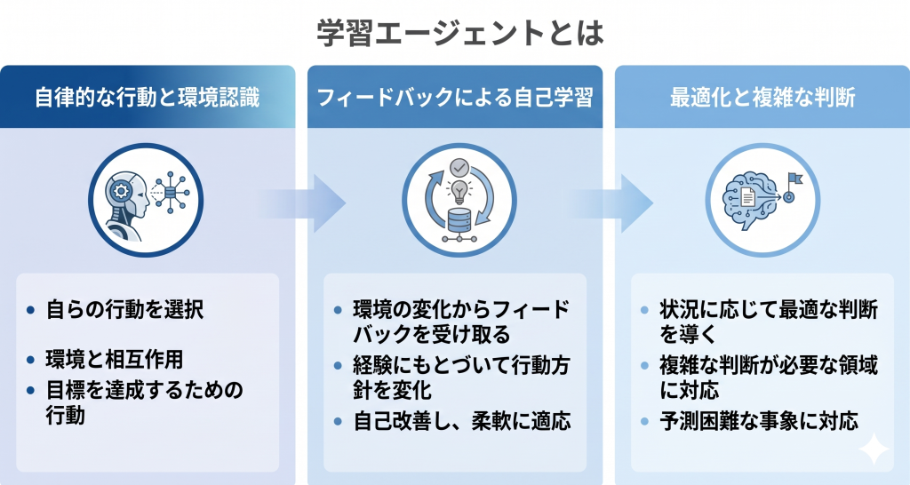 学習エージェントのイメージ
