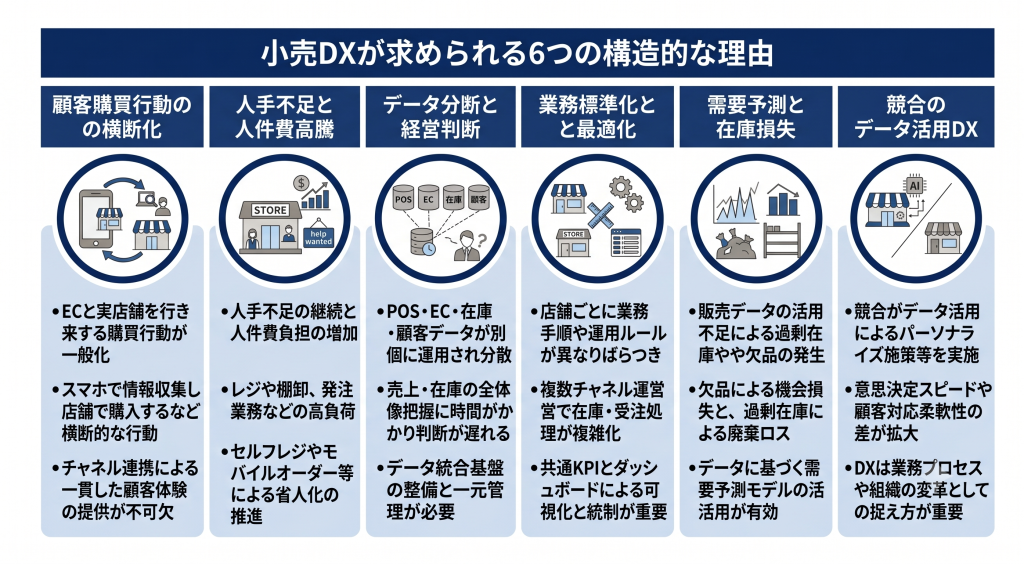 小売DXが求められる6つの構造的な理由のイメージ