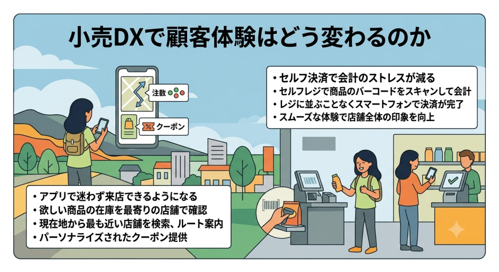 小売DXで顧客体験はどう変わるのかを表したイメージ
