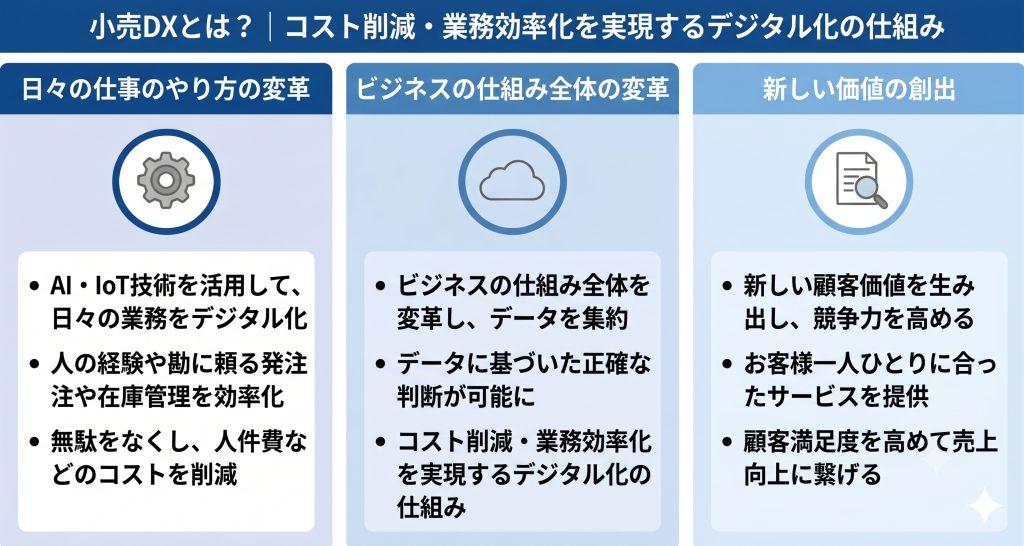 小売りDX推進でコスト削減・業務効率化を達成する様子を示すイメージ