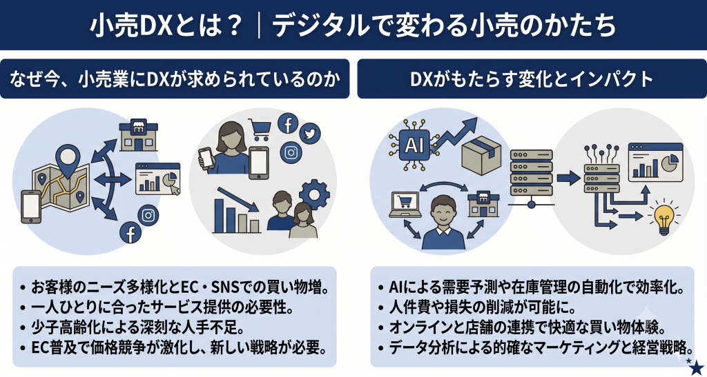 小売業界におけるDXとは何かについて考えるイメージ