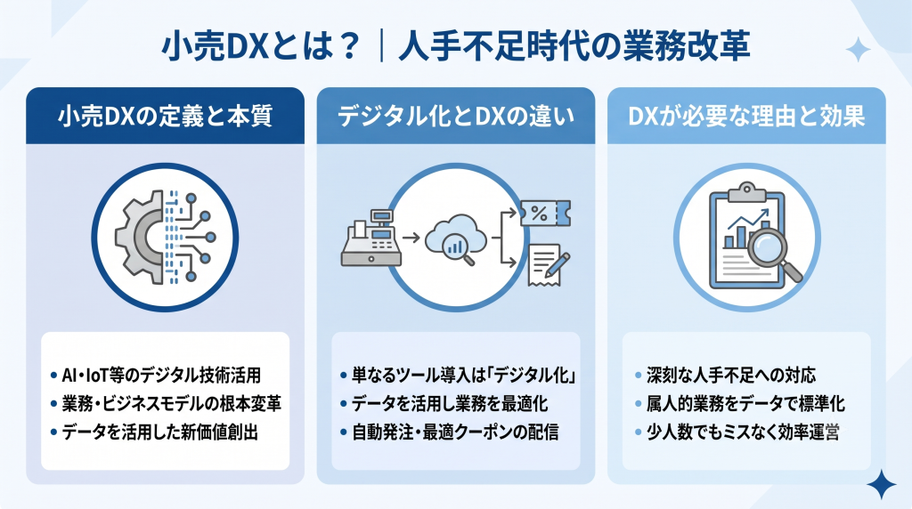 小売りDXにより業務改革を目指す様子を表したイメージ