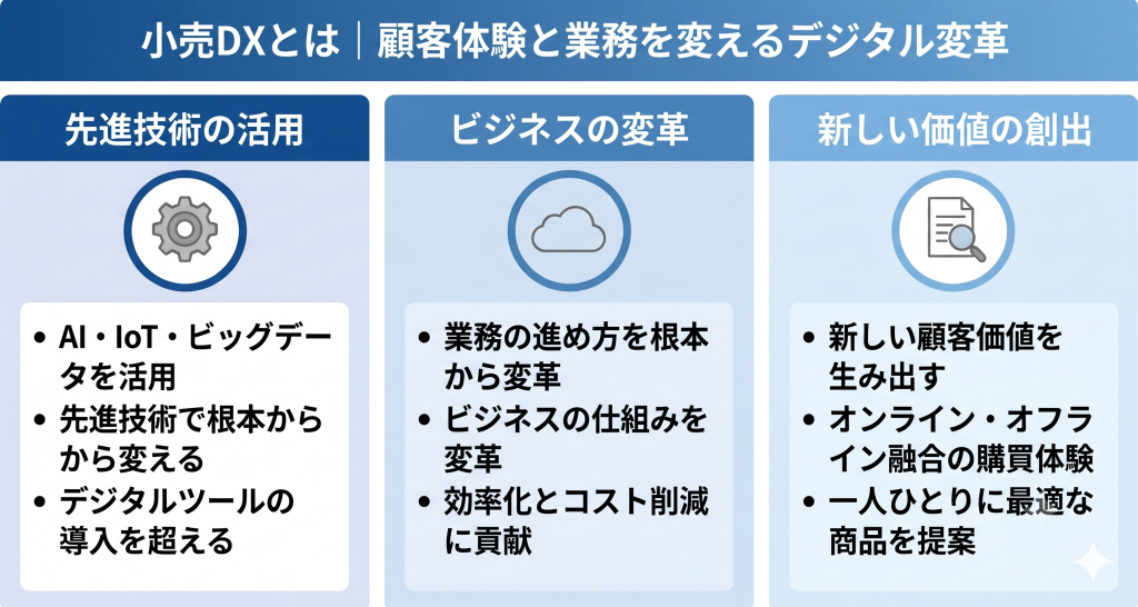 小売りDXとは何かを示すイメージ