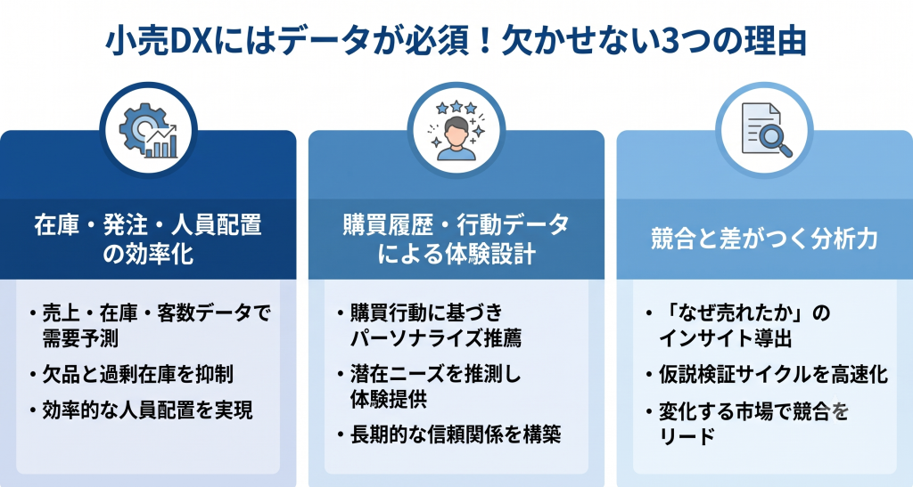 小売DXにはデータが必須！欠かせない３つの理由のイメージ