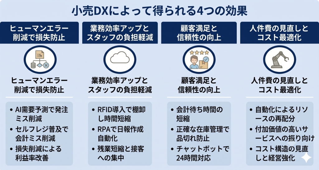 小売りDXによって得られる効果を示したイメージ