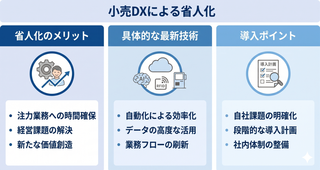 小売りDXの省人化テクノロジーを示すイメージ
