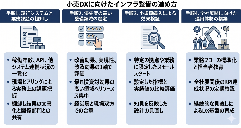 小売DXに向けたインフラ整備の進め方を表したイメージ