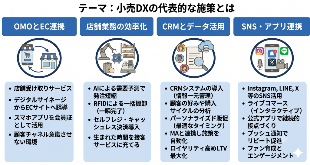 小売DXの施策を示したイメージ