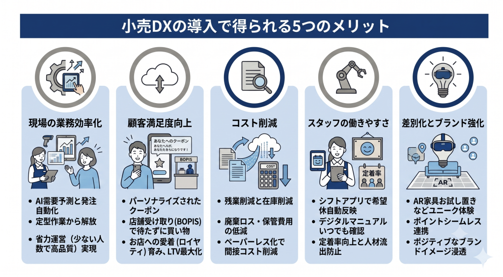 小売DXの導入で得られる5つのメリットのイメージ