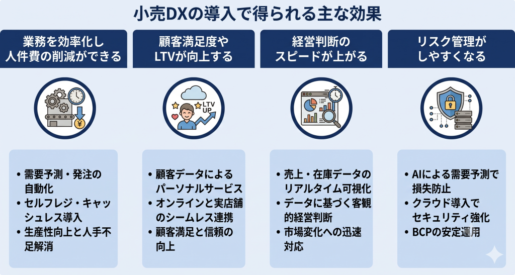 小売DXの導入で得られる効果を示したイメージ