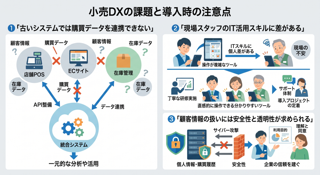 小売DXの課題と導入時の注意点を示したイメージ