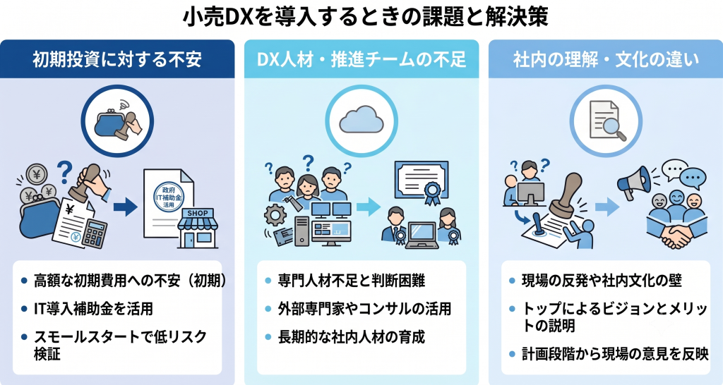 小売DXを導入するときの課題と解決策のイメージ