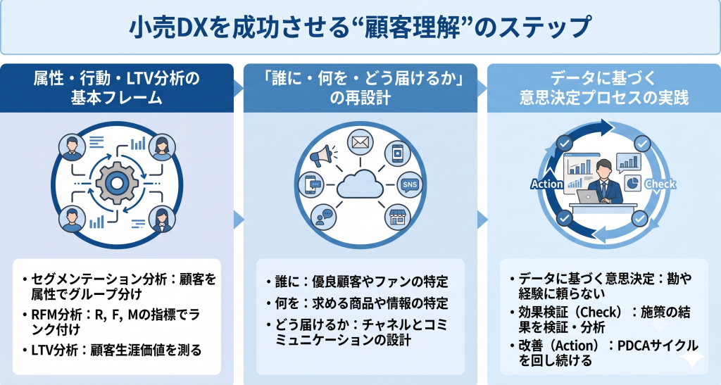 小売DXを成功させる“顧客理解”のステップを表したイメージ