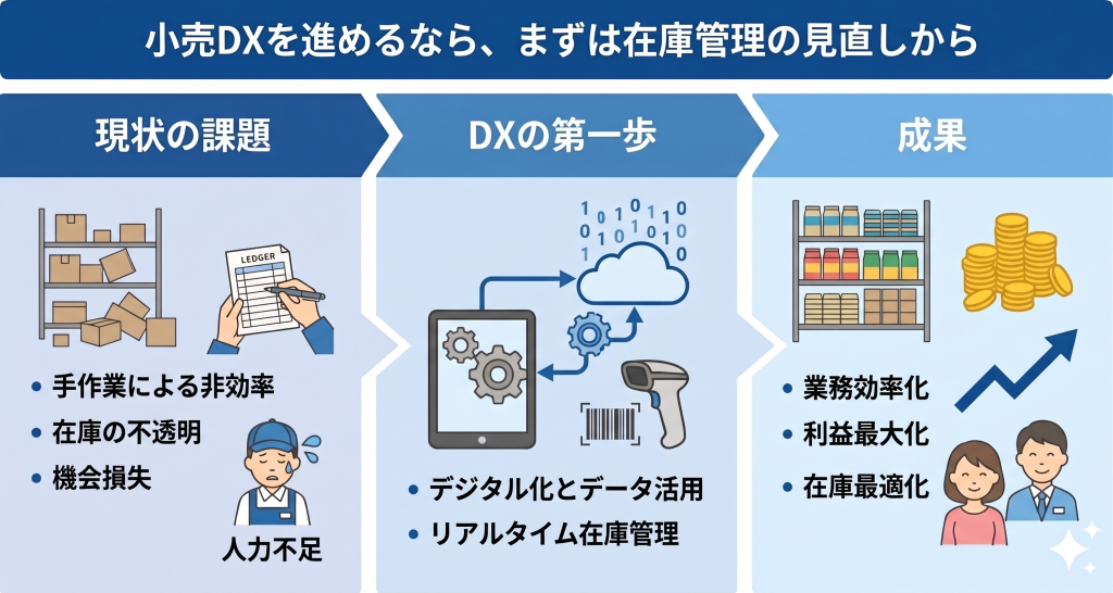 小売DXを進めるなら、まずは在庫管理の見直しからした方が良いと主張するイメージ