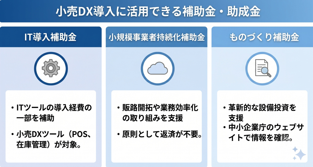 小売りDX導入に活用できる補助金や助成金を示したイメージ