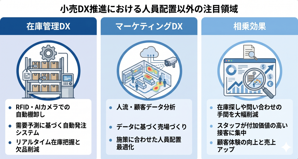 小売DX推進における人員配置以外の注目領域のイメージ