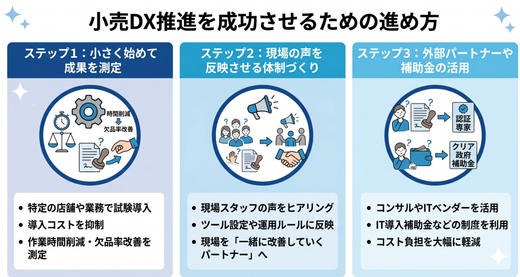 小売DX推進を成功させるための進め方を示したイメージ