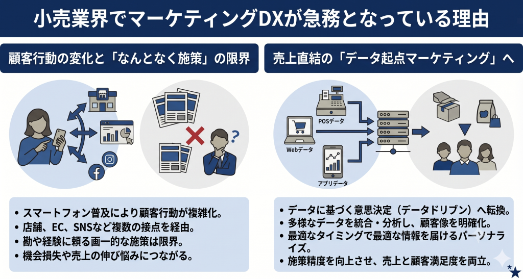 小売業界でマーケティングDXが急務となっている理由のイメージ