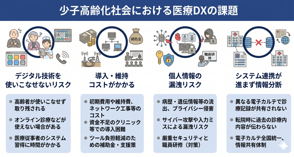 少子高齢化社会における医療DXの課題のイメージ