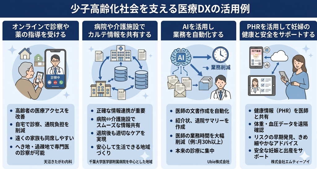 少子高齢化社会を支える医療DXの活用例のイメージ