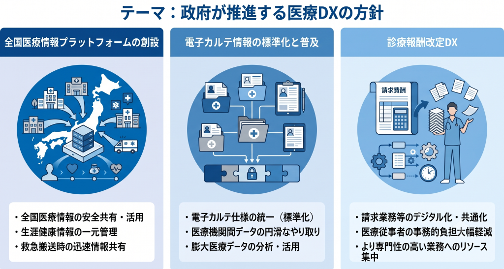 政府が推進する医療DXの方針のイメージ