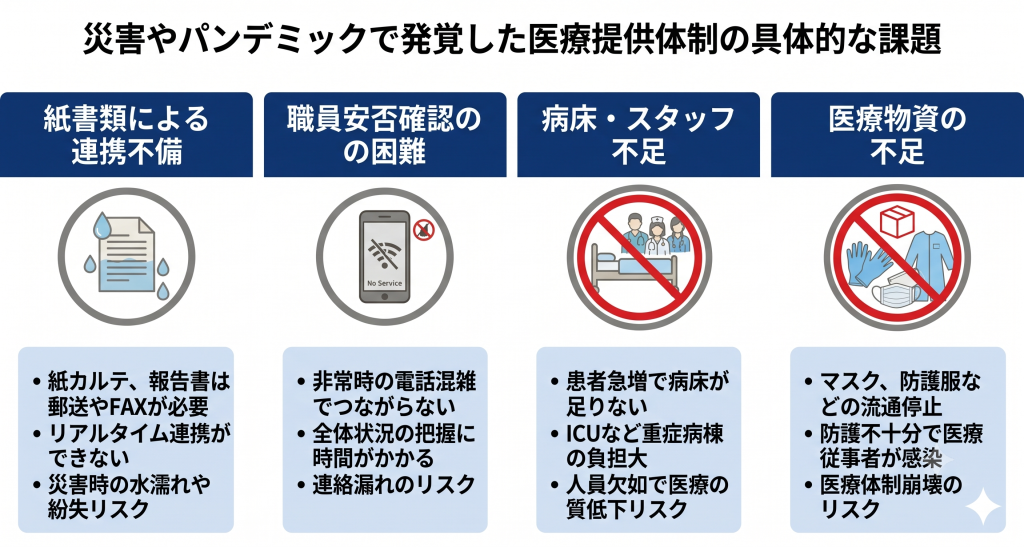 災害やパンデミックで発覚した医療提供体制の具体的な課題のイメージ