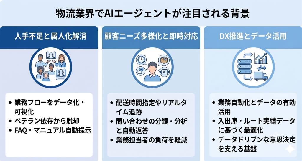 物流業界でAIエージェントが注目される背景のイメージ