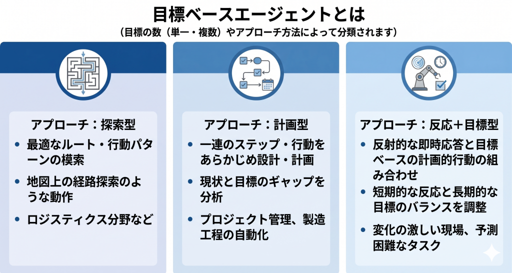 目標ベースエージェントのイメージ