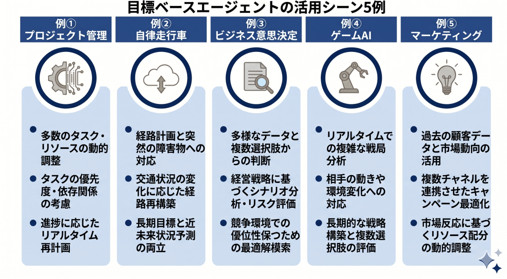目標ベースエージェント活用のイメージ