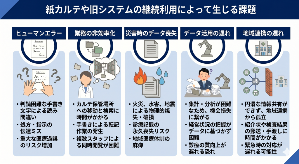 紙カルテや旧システムの継続利用によって生じる課題のイメージ