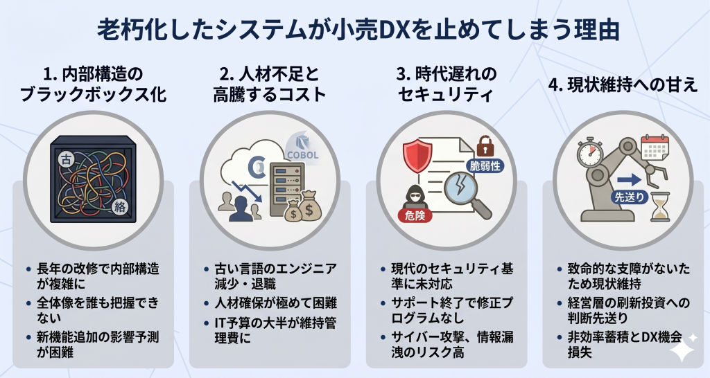 老朽化したシステムが小売DXを止めてしまう理由を表したイメージ
