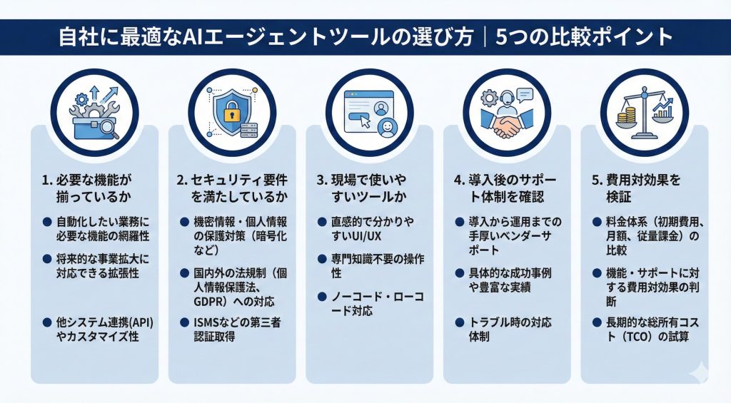 AIエージェントツールの選び方、比較ポイント
