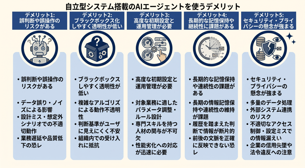 自立型システム搭載のAIエージェントを使うデメリットのイメージ