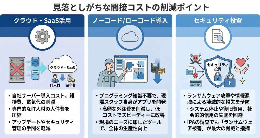 小売業界におけるコスト削減のポイントを示すイメージ