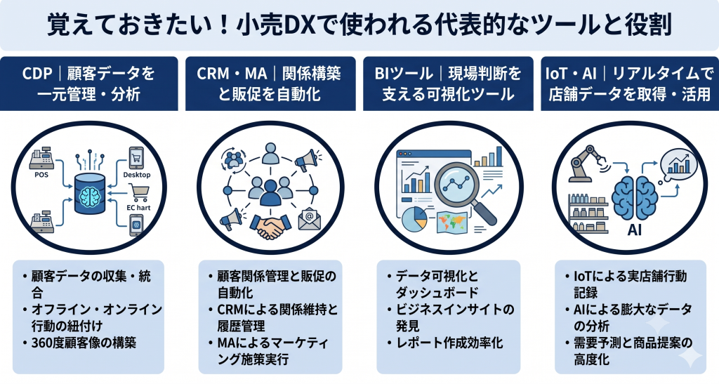 覚えておきたい！小売DXで使われる代表的なツールと役割のイメージ