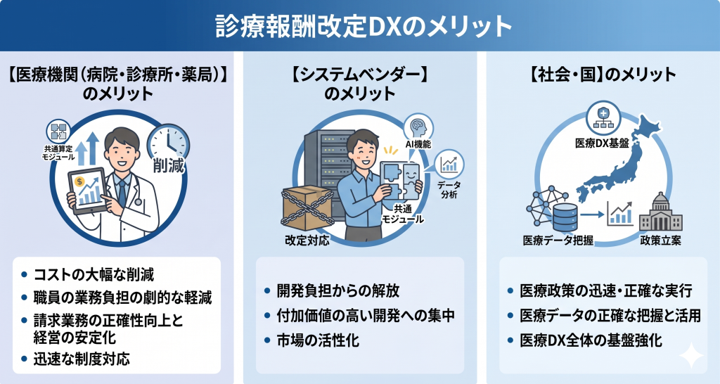 診療報酬改定DXのメリットのイメージ