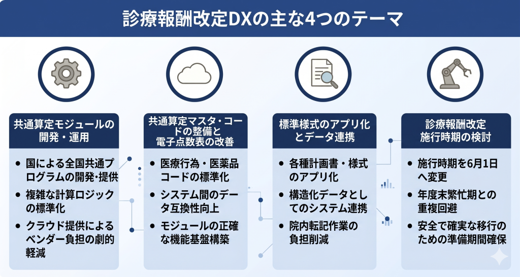 医療業界における診療報酬改定DXの目的のイメージ