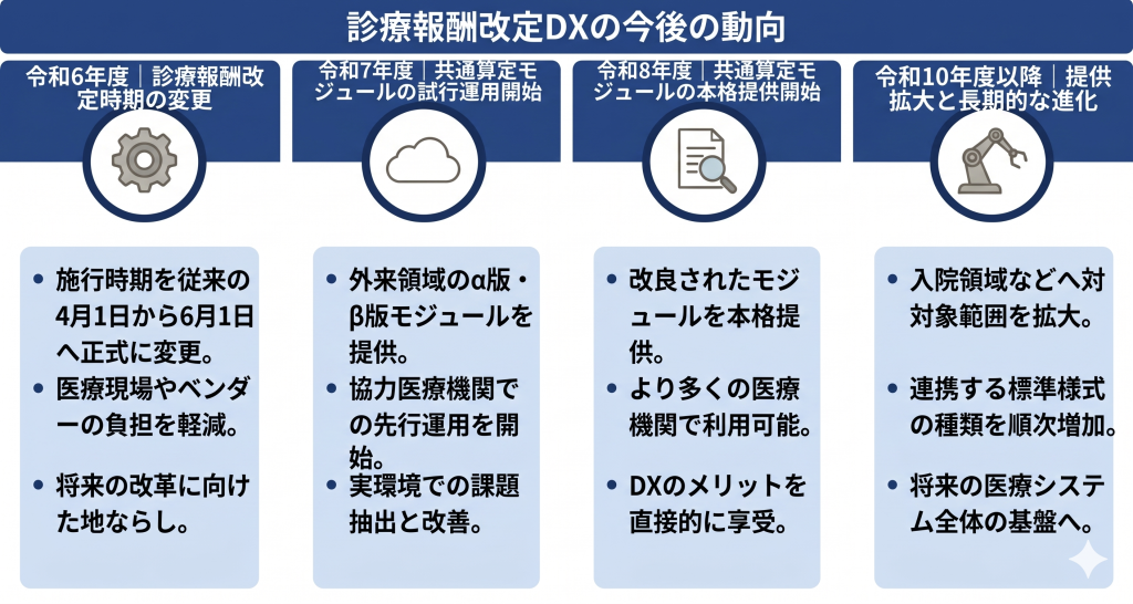 診療報酬改定DXの今後の動向のイメージ