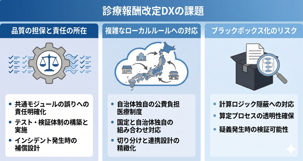 診療報酬改定DXの課題のイメージ
