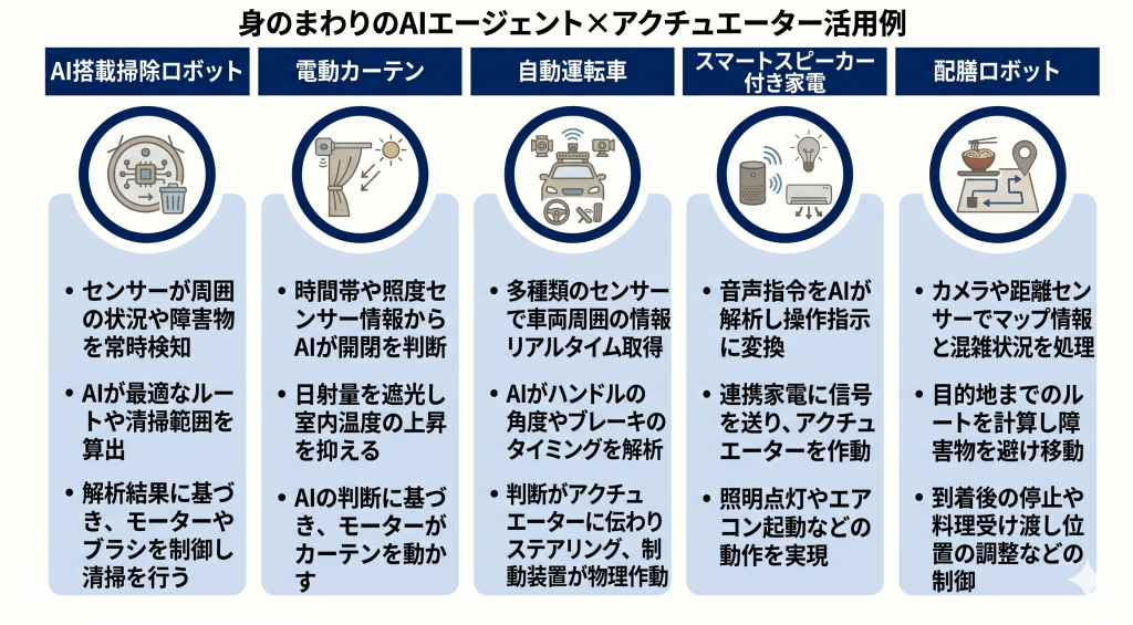 身のまわりのAIエージェントとアクチュエーターの活用のイメージ