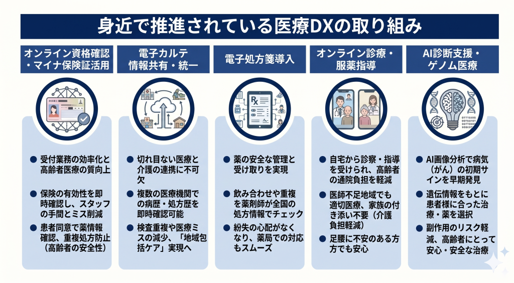 医療DX推進の取り組みのイメージ