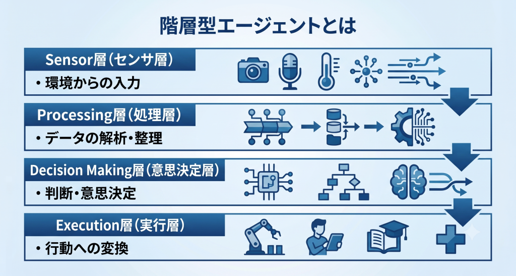 階層型エージェントとは何かを表しているイメージ