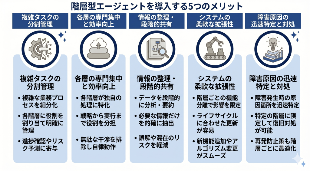 階層型エージェントを導入する5つのメリットのイメージ