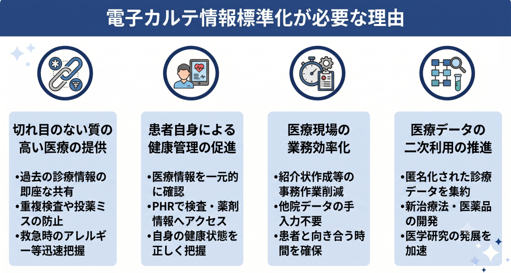 電子カルテ情報標準化が必要な理由のイメージ