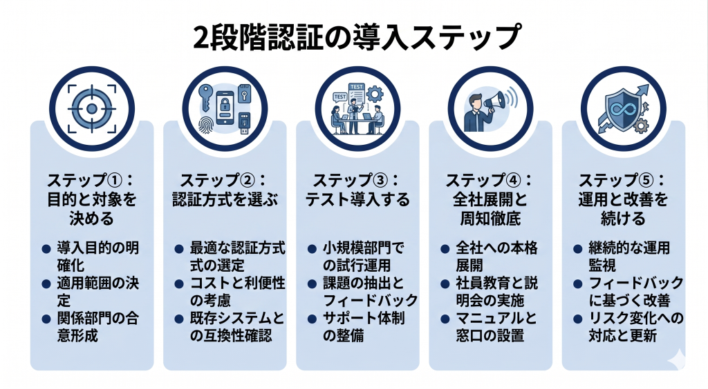 組織全体に安全なアクセス環境が浸透していく様子を表す2段階認証のイメージ