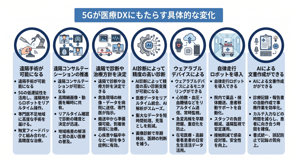 5Gが医療DXにもたらす具体的な変化のイメージ