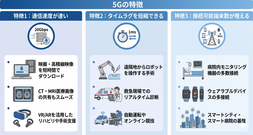 5Gの特徴を表したイメージ