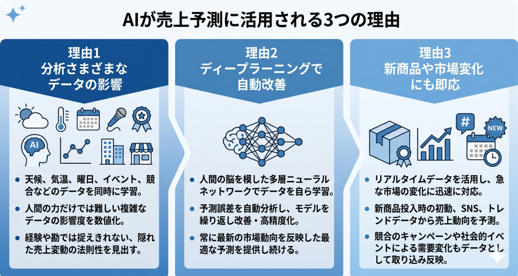膨大なデータを高速処理し、複雑な市場の動きから正確な将来の数字を導き出す売上予測 AIのイメージ