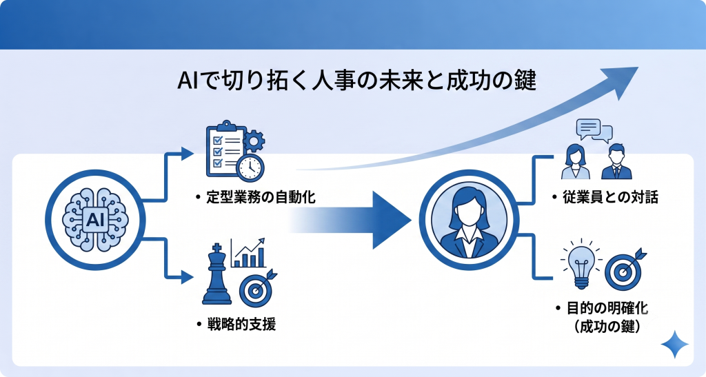 AIを使いこなすことで管理業務から脱却し企業の未来を創る戦略的パートナーへと進化する人事DXの成功イメージ