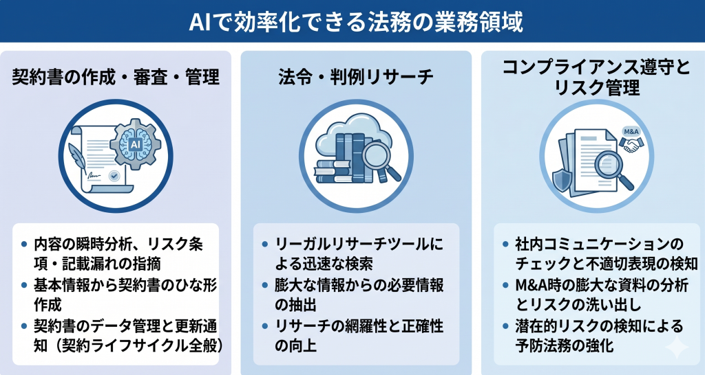 AIで効率化できる法務の業務領域のイメージ